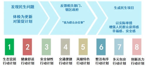 图二：行动计划工作机制