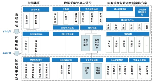 图一：面向”体检—更新“的城市体检技术方法