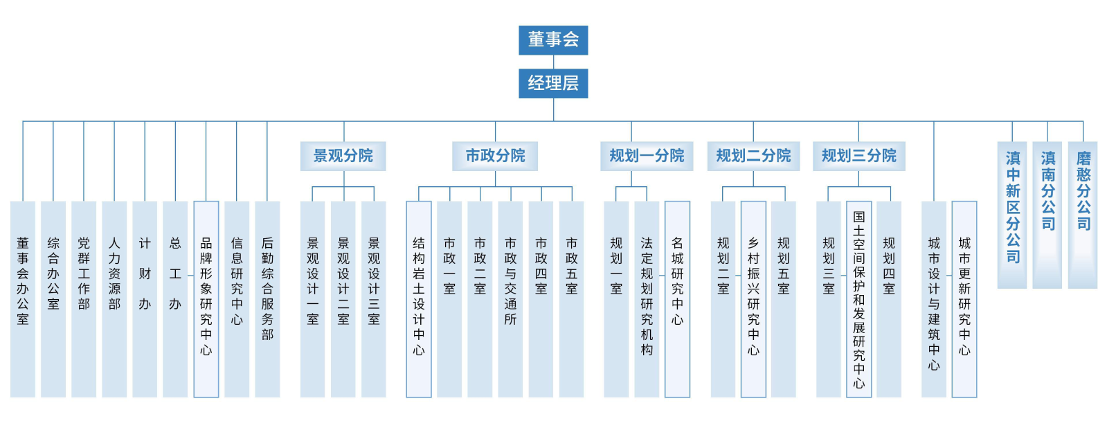 组织结构