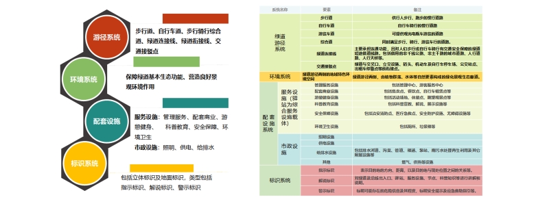 图一：绿道系统构成