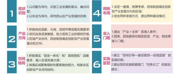 图一：规划内容