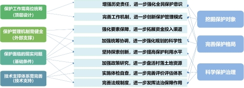 图二：保护战略研究