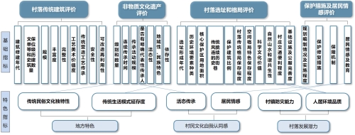 图三：保护名录评选标准研究