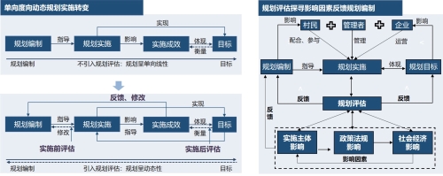 图四：保护实施评估体系研究