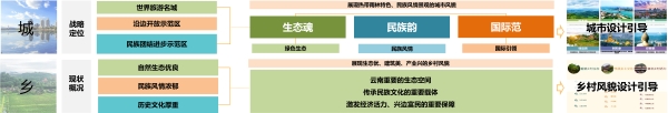图一：风貌管控导则总体思路