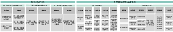 图二：城乡风貌管控技术路线